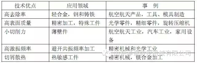 山東澤誠數(shù)控告訴你高速銑削技術(shù)的那些事兒